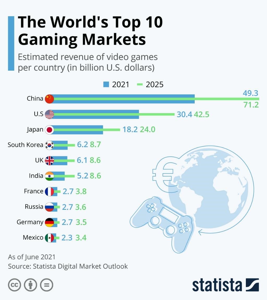 gaming markets